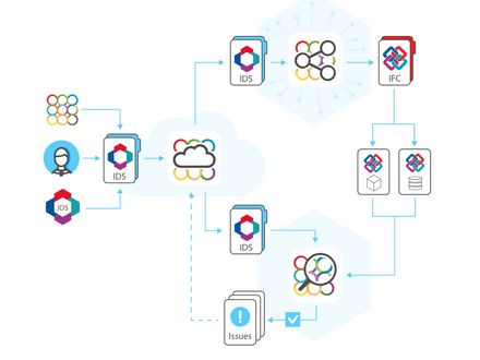 IDS – Information Delivery Specification in BIMcollab