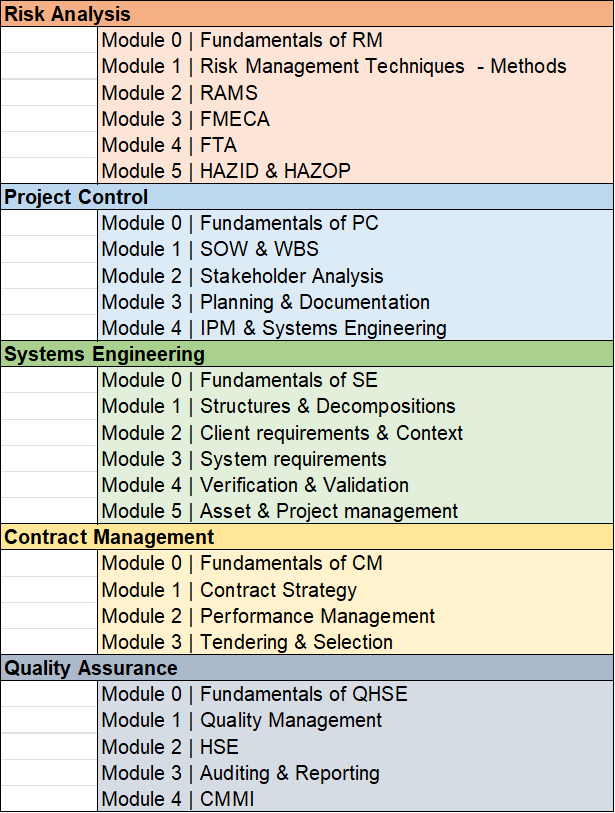 Trainingsmodules van 5Consultancy